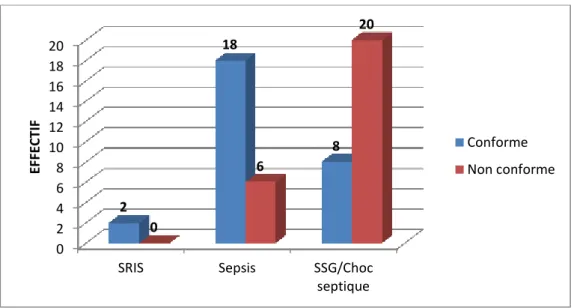 Figure 4 : Evaluation de la conformité de l'antibiothérapie probabiliste curative prescrite, lorsque celle-ci a été  jugée comme indiquée, chez les patients de plus de 18 ans, consultant en septembre 2015 au SAU du CHR de  Mercy,  dans  le  cadre  d'une  I
