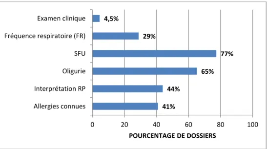 Figure 10 :  Évaluation des principales données non renseignées dans les dossiers médicaux de la  totalité des  patients inclus