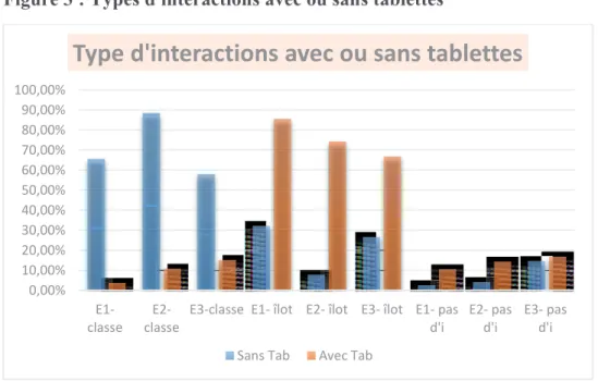 Figure 3 : Types d'interactions avec ou sans tablettes  