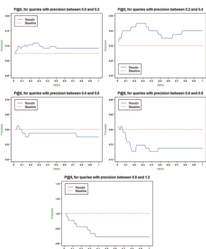 Fig. 2. P@5 by the intervals of performance corresponding to the TREC7, TREC8 and WT10G collections.