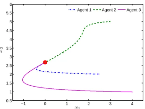 Fig. 1. Trajectories of the x components of system (4). The red bullet is the stable equilibrium x ∗ of (7).