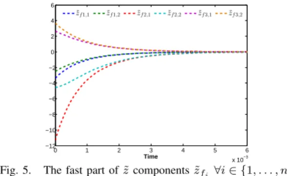 Fig. 5. The fast part of ˜ z components z ˜ f i ∀i ∈ {1, . . . , n}