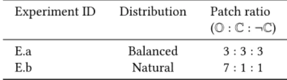 Table 1: Experiments: balanced distribution (E.a) and natu- natu-ral over-representation of class O (E.b) with a total of 9 units of patches in the training set of each experiment.