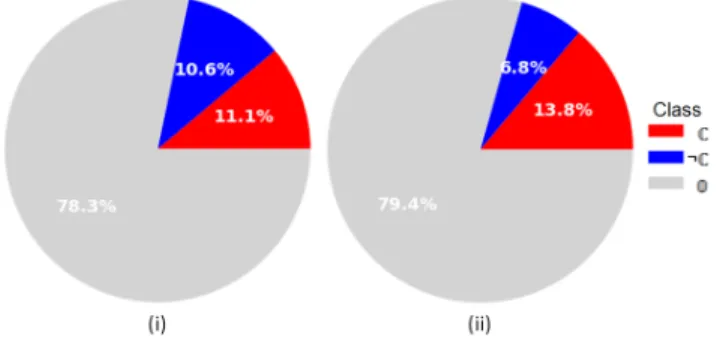 Figure 2: Class distributions of the pixels in the training (i) and test set (ii) of the MLNTO data set.