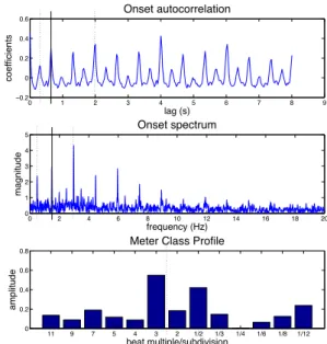 Figure 1. Different stages of the analysis method of Meter Class Profile for the song Wanted of A