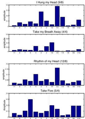 Figure 2. Examples of MCP computed from real audio songs with different time signatures, respectively 9/8, 4/4, 12/8 and 5/4.