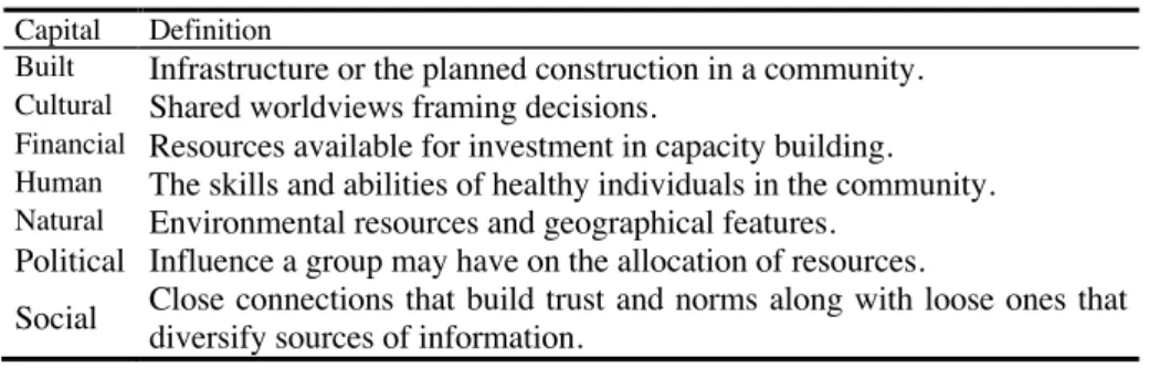 Table 1.  Community capitals’ characteristics.