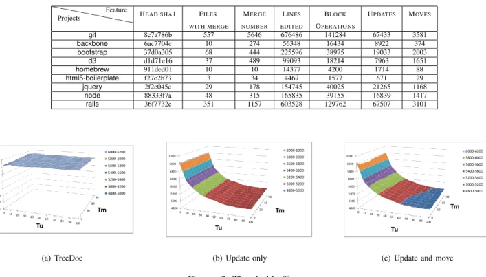 TABLE III: Projects characteristics