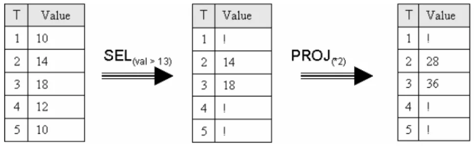 Fig. 1 - Examples of Selection and Projection 
