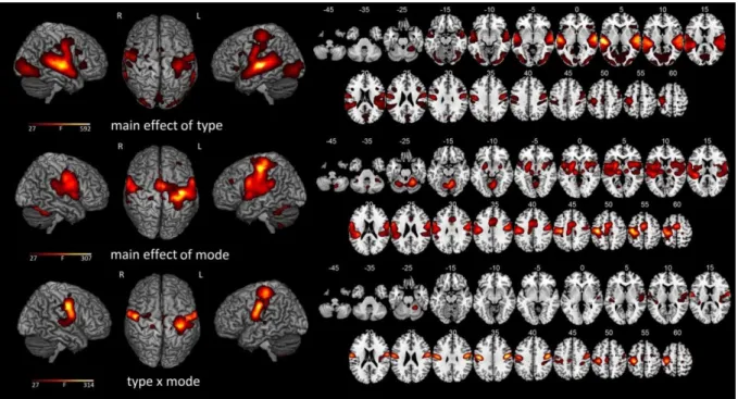 Figure S3A. Top: activity differences between the oral and written types (main effect of language type,  i.e., averaged activity in the listening and speaking tasks compared to averaged activity in the reading  and writing tasks, irrespective of the stimul