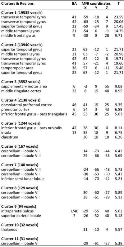 Table  S1A.  Maximum  activation  peak  summary  of  brain  regions  showing  significant  activity  in  the  listening task compared to the baseline (unidirectional t-contrasts, p < .05 FWE corrected at the voxel  level, cluster extent threshold of 20 