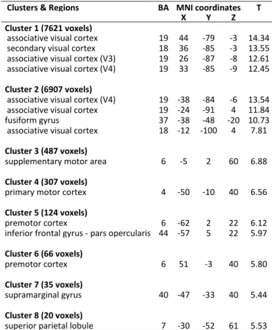 Table  S1D.  Maximum  activation  peak  summary  of  brain  regions  showing  significant  activity  in  the  writing task compared to the baseline (unidirectional t-contrasts, p < .05 FWE corrected at the voxel  level, cluster extent threshold of 20 vo