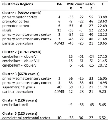 Table S2A. Maximum activation peak summary of brain regions showing overlapping activity across  the listening and speaking tasks (conjunction analysis, unidirectional t-contrasts, p &lt; .05 FWE corrected  at the voxel level, cluster extent threshold of 2