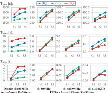 Fig. 17.  Spatial meshing evaluation according to the three selection criteria on  FPGA case study – Hz field component @264.9MHz 