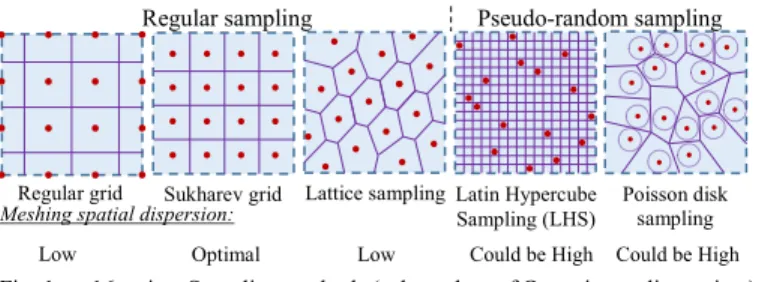 Fig. 2.  Spatial  adaptive  sampling  where  Ω={Ax,Ay}  is  progressively  covered in 5 steps according to the two input parameters : d and W 