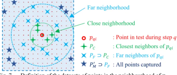 Fig. 7.  Definition of the datasets of points in the neighbourhood of 