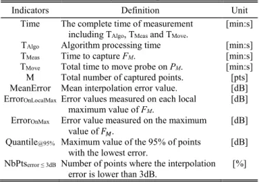 Table II : Indicators for SSAS Algorithm Evaluation 