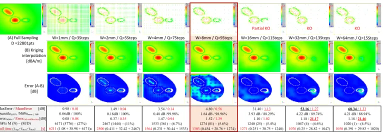 Fig. 11.  Evaluation of the impact of W and Q parameters : Case Study #1 “Dipoles” (Hy measurement, h meas  = 5mm, Selection criterion=k 1 ) (Note: “KO” means  that the reconstructed of the near-field map is erroneous)  