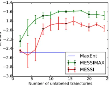 Figure 10: Results on the pit problem as a function of number of unsupervised trajectories.