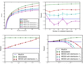 Figure 1: Results as a function of (from left to right): number of it- it-erations of the algorithms, number of unsupervised trajectories,  pa-rameter ν, and parameter λ.
