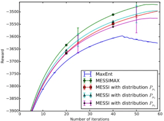 Figure 5: Results on the grid-world problem as a function of parameter ν. 10 − 3 10 − 2 10 − 1 10 0 parameter lambda−1700−1680−1660−1640−1620−1600−1580−1560−1540RewardMaxEntMESSIMAX