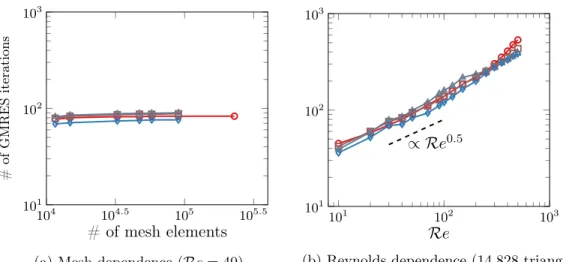 Figure 5: Effect of mesh refinement (a) and Reynolds number (b) on mAL preconditioning efficiency