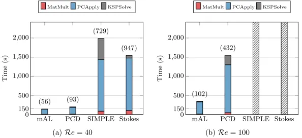 Figure 7: Comparison of the performance of various preconditioners on the two-dimensional test case (14,828 triangles)