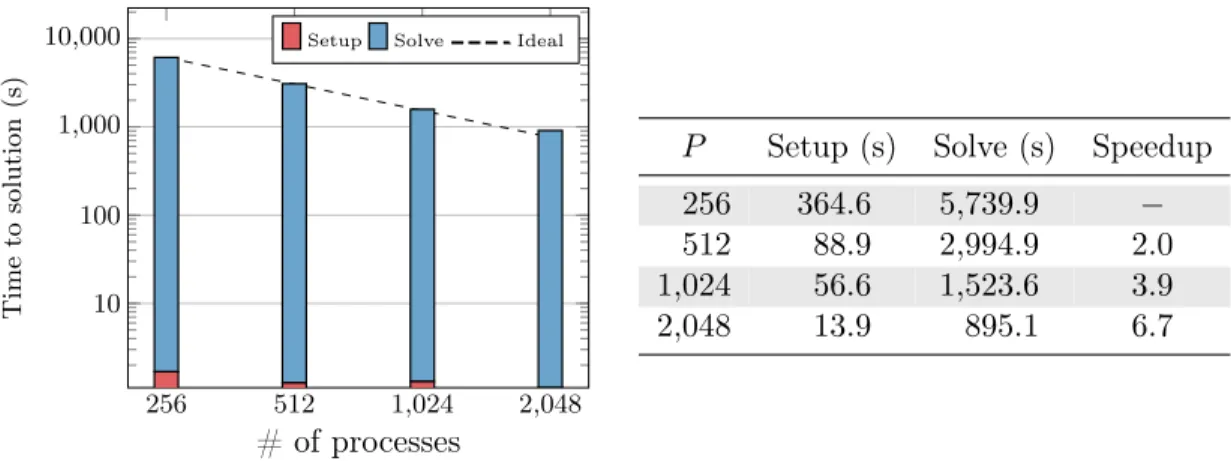 Figure 9: Scalability of the 3D nonlinear solver with respect to the number of processes.