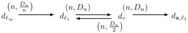 Fig. 1. Relationship between source codes. An arrow indicates a source code in one space implies a source in another space.