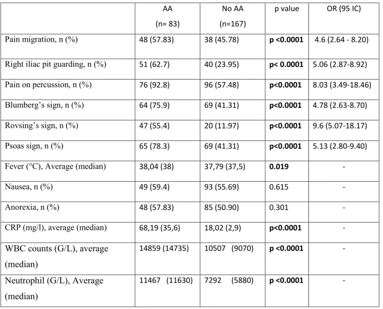 Table 1: Biological and clinical characteristics 