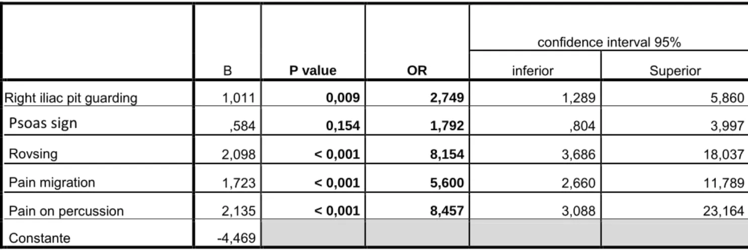 Table 2: Multivariate analysis: logistic regression with the five factors associated with the  binary AA / no AA 
