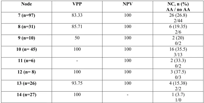 Table 4: US diagnostic contribution by terminal node: 