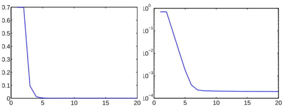 Fig. 4. Function g(α k ) with respect to k. Left: standard scale. Right: log 10 scale