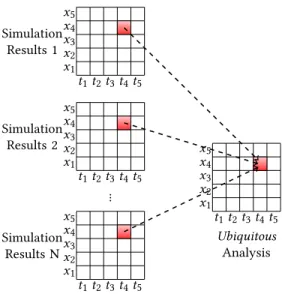 Figure 2: Ubiquitous spatio-temporal sensitivity analysis.