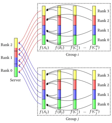 Figure 4: Two simulation groups i and j, each running n + 2 parallel simulations (4 processes), are connected to the Melissa parallel server (3 processes)