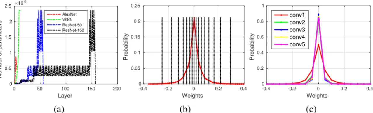 Figure 2. (a) Number of parameters in convolutional layers for different networks. (b) Distribution of weights for conv1 layer of AlexNet and decision boundaries of Lloyd-Max quantizer