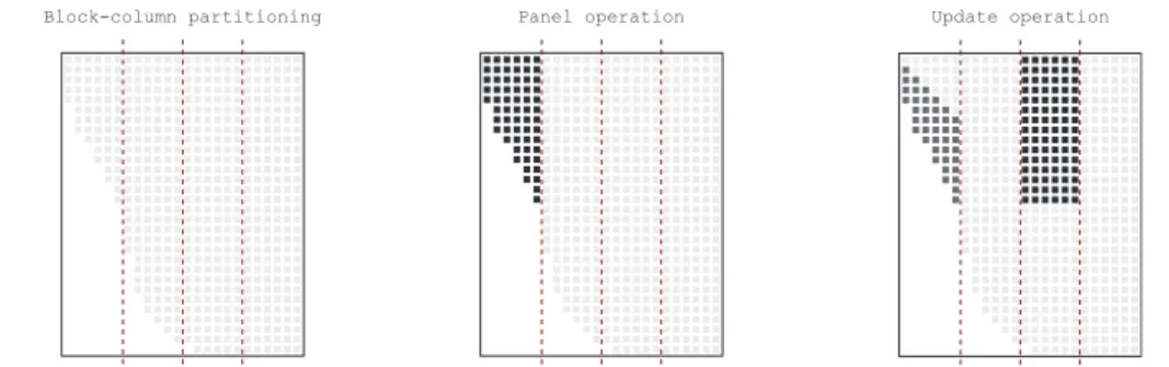 Figure 3: Block-column partitioning of a frontal matrix (left) and panel and update operations pattern (middle and right, respectively); dark gray coefficients represent data read by an operation while black coefficients represent written data.