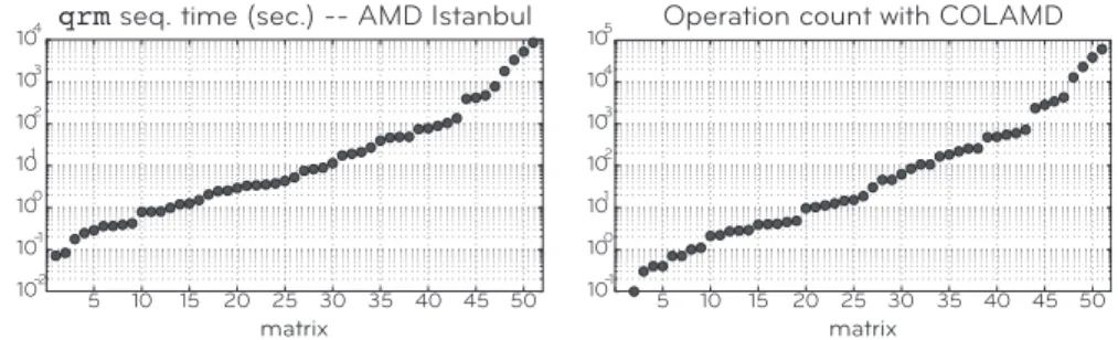 Figure 9: Some details of the 51 matrices in the test set. On the left side, the operation count obtained with the COLAMD ordering and on the right side the qrm sequential factorization time (in seconds) on the AMD Istanbul system