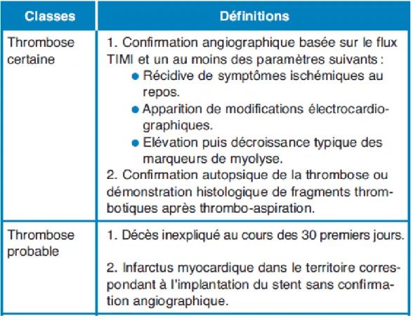 Tableau 5 : Classification des thromboses de stent d’après l’Academic Research Consortium