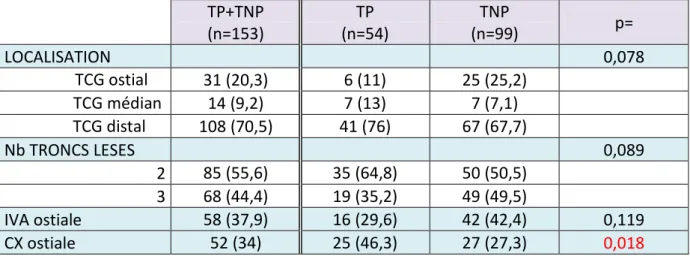 Tableau  7 :  Caractéristiques  de  l’atteinte  coronaire  dans  notre  population  de  patients