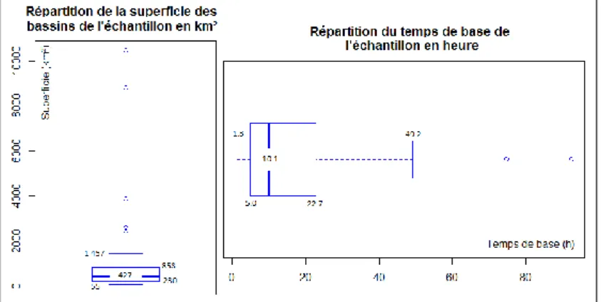 Figure 6 – A gauche : Variation de la superficie en kilomètres carrés   A droite : Répartition du temps de base en heure de l'échantillon à droite 
