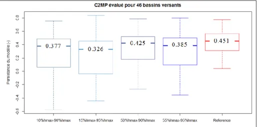 Figure 17 - Critère de performance réalisé pour quatre couples de jaugeages 