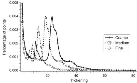 Figure 9 gives more insights on the way combustion occurs by showing the probability density function (PDF) of the instantaneous resolved equivalence ratio in reacting zones