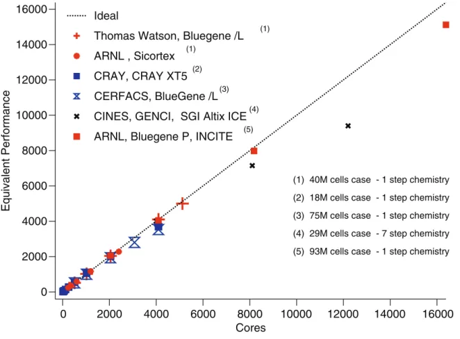 Fig. 2 Speed up of LES solver on various machines