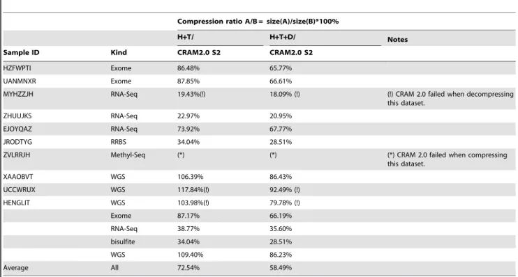 Table 2 compares performance metrics for storing alignments with the Hybrid codec or with CRAM