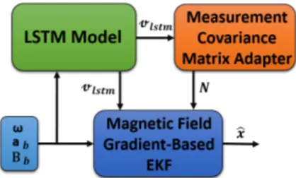 Fig. 1: The proposed EKF-LSTM estimation system