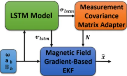 Fig. 1: The proposed EKF-LSTM estimation system