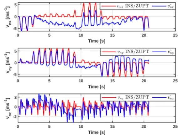 Fig. 3: Estimation of v n with the magnetic field gradient- gradient-based EKF and without the LSTM algorithm