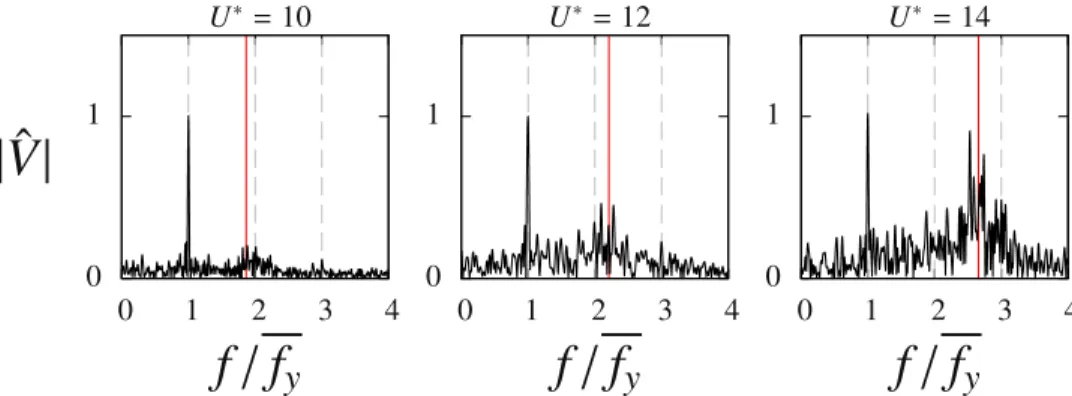 Fig. 8. Spectra of the cross-ﬂow velocity of the ﬂow at ( , , ) = (10, 0, 0), in the higher range of x y z U * 