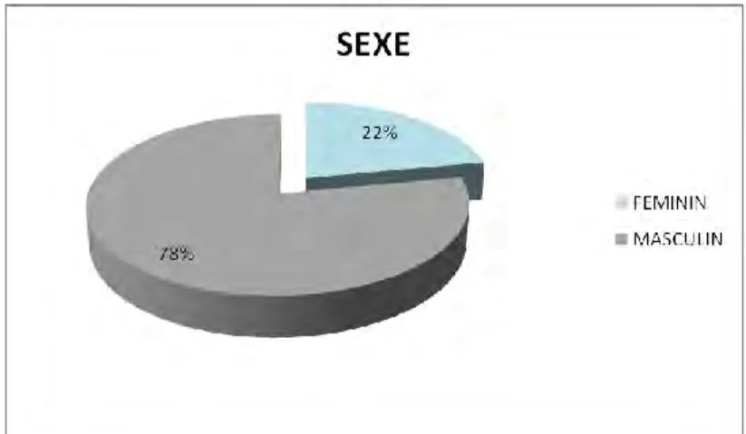 Figure 2 : Répartition des patients de notre population selon leurs sexes 